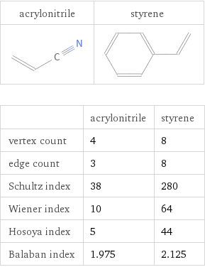   | acrylonitrile | styrene vertex count | 4 | 8 edge count | 3 | 8 Schultz index | 38 | 280 Wiener index | 10 | 64 Hosoya index | 5 | 44 Balaban index | 1.975 | 2.125