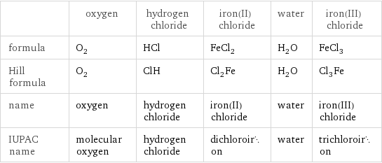  | oxygen | hydrogen chloride | iron(II) chloride | water | iron(III) chloride formula | O_2 | HCl | FeCl_2 | H_2O | FeCl_3 Hill formula | O_2 | ClH | Cl_2Fe | H_2O | Cl_3Fe name | oxygen | hydrogen chloride | iron(II) chloride | water | iron(III) chloride IUPAC name | molecular oxygen | hydrogen chloride | dichloroiron | water | trichloroiron