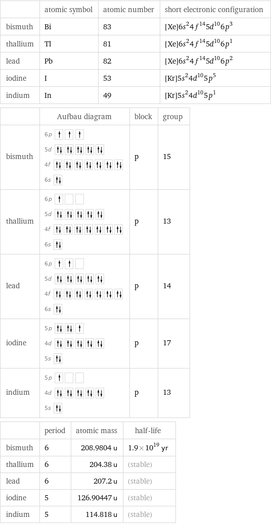  | atomic symbol | atomic number | short electronic configuration bismuth | Bi | 83 | [Xe]6s^24f^145d^106p^3 thallium | Tl | 81 | [Xe]6s^24f^145d^106p^1 lead | Pb | 82 | [Xe]6s^24f^145d^106p^2 iodine | I | 53 | [Kr]5s^24d^105p^5 indium | In | 49 | [Kr]5s^24d^105p^1  | Aufbau diagram | block | group bismuth | 6p  5d  4f  6s | p | 15 thallium | 6p  5d  4f  6s | p | 13 lead | 6p  5d  4f  6s | p | 14 iodine | 5p  4d  5s | p | 17 indium | 5p  4d  5s | p | 13  | period | atomic mass | half-life bismuth | 6 | 208.9804 u | 1.9×10^19 yr thallium | 6 | 204.38 u | (stable) lead | 6 | 207.2 u | (stable) iodine | 5 | 126.90447 u | (stable) indium | 5 | 114.818 u | (stable)