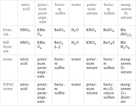  | nitric acid | potassium permanganate | barium sulfite | water | potassium nitrate | barium sulfate | manganese(II) nitrate formula | HNO_3 | KMnO_4 | BaSO_3 | H_2O | KNO_3 | BaSO_4 | Mn(NO_3)_2 Hill formula | HNO_3 | KMnO_4 | BaO_3S-2 | H_2O | KNO_3 | BaO_4S | MnN_2O_6 name | nitric acid | potassium permanganate | barium sulfite | water | potassium nitrate | barium sulfate | manganese(II) nitrate IUPAC name | nitric acid | potassium permanganate | barium sulfite | water | potassium nitrate | barium(+2) cation sulfate | manganese(2+) dinitrate