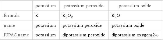  | potassium | potassium peroxide | potassium oxide formula | K | K_2O_2 | K_2O name | potassium | potassium peroxide | potassium oxide IUPAC name | potassium | dipotassium peroxide | dipotassium oxygen(2-)