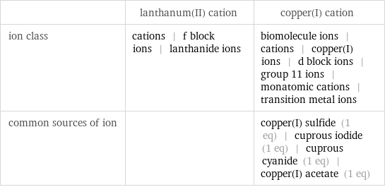  | lanthanum(II) cation | copper(I) cation ion class | cations | f block ions | lanthanide ions | biomolecule ions | cations | copper(I) ions | d block ions | group 11 ions | monatomic cations | transition metal ions common sources of ion | | copper(I) sulfide (1 eq) | cuprous iodide (1 eq) | cuprous cyanide (1 eq) | copper(I) acetate (1 eq)