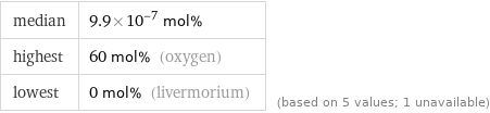 median | 9.9×10^-7 mol% highest | 60 mol% (oxygen) lowest | 0 mol% (livermorium) | (based on 5 values; 1 unavailable)