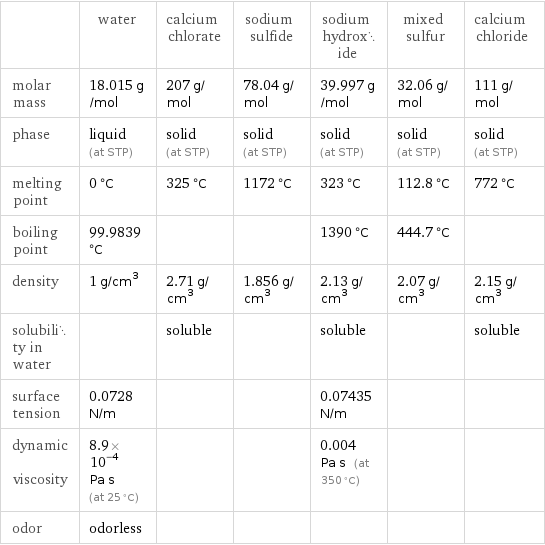  | water | calcium chlorate | sodium sulfide | sodium hydroxide | mixed sulfur | calcium chloride molar mass | 18.015 g/mol | 207 g/mol | 78.04 g/mol | 39.997 g/mol | 32.06 g/mol | 111 g/mol phase | liquid (at STP) | solid (at STP) | solid (at STP) | solid (at STP) | solid (at STP) | solid (at STP) melting point | 0 °C | 325 °C | 1172 °C | 323 °C | 112.8 °C | 772 °C boiling point | 99.9839 °C | | | 1390 °C | 444.7 °C |  density | 1 g/cm^3 | 2.71 g/cm^3 | 1.856 g/cm^3 | 2.13 g/cm^3 | 2.07 g/cm^3 | 2.15 g/cm^3 solubility in water | | soluble | | soluble | | soluble surface tension | 0.0728 N/m | | | 0.07435 N/m | |  dynamic viscosity | 8.9×10^-4 Pa s (at 25 °C) | | | 0.004 Pa s (at 350 °C) | |  odor | odorless | | | | | 