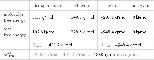  | nitrogen dioxide | diazane | water | nitrogen molecular free energy | 51.3 kJ/mol | 149.3 kJ/mol | -237.1 kJ/mol | 0 kJ/mol total free energy | 102.6 kJ/mol | 298.6 kJ/mol | -948.4 kJ/mol | 0 kJ/mol  | G_initial = 401.2 kJ/mol | | G_final = -948.4 kJ/mol |  ΔG_rxn^0 | -948.4 kJ/mol - 401.2 kJ/mol = -1350 kJ/mol (exergonic) | | |  