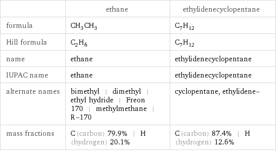  | ethane | ethylidenecyclopentane formula | CH_3CH_3 | C_7H_12 Hill formula | C_2H_6 | C_7H_12 name | ethane | ethylidenecyclopentane IUPAC name | ethane | ethylidenecyclopentane alternate names | bimethyl | dimethyl | ethyl hydride | Freon 170 | methylmethane | R-170 | cyclopentane, ethylidene- mass fractions | C (carbon) 79.9% | H (hydrogen) 20.1% | C (carbon) 87.4% | H (hydrogen) 12.6%