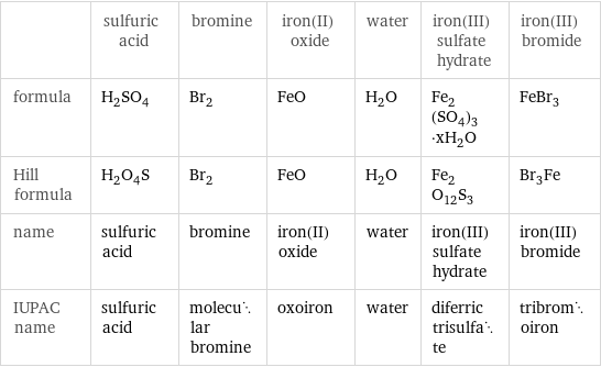  | sulfuric acid | bromine | iron(II) oxide | water | iron(III) sulfate hydrate | iron(III) bromide formula | H_2SO_4 | Br_2 | FeO | H_2O | Fe_2(SO_4)_3·xH_2O | FeBr_3 Hill formula | H_2O_4S | Br_2 | FeO | H_2O | Fe_2O_12S_3 | Br_3Fe name | sulfuric acid | bromine | iron(II) oxide | water | iron(III) sulfate hydrate | iron(III) bromide IUPAC name | sulfuric acid | molecular bromine | oxoiron | water | diferric trisulfate | tribromoiron