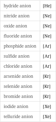 hydride anion | [He] nitride anion | [Ne] oxide anion | [Ne] fluoride anion | [Ne] phosphide anion | [Ar] sulfide anion | [Ar] chloride anion | [Ar] arsenide anion | [Kr] selenide anion | [Kr] bromide anion | [Kr] iodide anion | [Xe] telluride anion | [Xe]