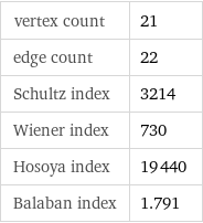 vertex count | 21 edge count | 22 Schultz index | 3214 Wiener index | 730 Hosoya index | 19440 Balaban index | 1.791