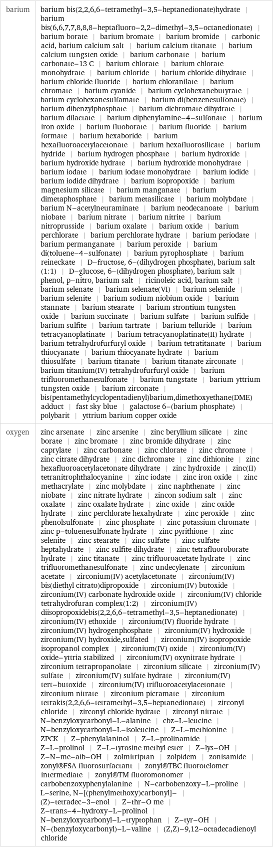 barium | barium bis(2, 2, 6, 6-tetramethyl-3, 5-heptanedionate)hydrate | barium bis(6, 6, 7, 7, 8, 8, 8-heptafluoro-2, 2-dimethyl-3, 5-octanedionate) | barium borate | barium bromate | barium bromide | carbonic acid, barium calcium salt | barium calcium titanate | barium calcium tungsten oxide | barium carbonate | barium carbonate-13 C | barium chlorate | barium chlorate monohydrate | barium chloride | barium chloride dihydrate | barium chloride fluoride | barium chloranilate | barium chromate | barium cyanide | barium cyclohexanebutyrate | barium cyclohexanesulfamate | barium di(benzenesulfonate) | barium dibenzylphosphate | barium dichromate dihydrate | barium dilactate | barium diphenylamine-4-sulfonate | barium iron oxide | barium fluoborate | barium fluoride | barium formate | barium hexaboride | barium hexafluoroacetylacetonate | barium hexafluorosilicate | barium hydride | barium hydrogen phosphate | barium hydroxide | barium hydroxide hydrate | barium hydroxide monohydrate | barium iodate | barium iodate monohydrate | barium iodide | barium iodide dihydrate | barium isopropoxide | barium magnesium silicate | barium manganate | barium dimetaphosphate | barium metasilicate | barium molybdate | barium N-acetylneuraminate | barium neodecanoate | barium niobate | barium nitrate | barium nitrite | barium nitroprusside | barium oxalate | barium oxide | barium perchlorate | barium perchlorate hydrate | barium periodate | barium permanganate | barium peroxide | barium di(toluene-4-sulfonate) | barium pyrophosphate | barium reineckate | D-fructose, 6-(dihydrogen phosphate), barium salt (1:1) | D-glucose, 6-(dihydrogen phosphate), barium salt | phenol, p-nitro, barium salt | ricinoleic acid, barium salt | barium selenate | barium selenate(VI) | barium selenide | barium selenite | barium sodium niobium oxide | barium stannate | barium stearate | barium strontium tungsten oxide | barium succinate | barium sulfate | barium sulfide | barium sulfite | barium tartrate | barium telluride | barium tetracyanoplatinate | barium tetracyanoplatinate(II) hydrate | barium tetrahydrofurfuryl oxide | barium tetratitanate | barium thiocyanate | barium thiocyanate hydrate | barium thiosulfate | barium titanate | barium titanate zirconate | barium titanium(IV) tetrahydrofurfuryl oxide | barium trifluoromethanesulfonate | barium tungstate | barium yttrium tungsten oxide | barium zirconate | bis(pentamethylcyclopentadienyl)barium, dimethoxyethane(DME)adduct | fast sky blue | galactose 6-(barium phosphate) | polybarit | yttrium barium copper oxide oxygen | zinc arsenate | zinc arsenite | zinc beryllium silicate | zinc borate | zinc bromate | zinc bromide dihydrate | zinc caprylate | zinc carbonate | zinc chlorate | zinc chromate | zinc citrate dihydrate | zinc dichromate | zinc dithionite | zinc hexafluoroacetylacetonate dihydrate | zinc hydroxide | zinc(II) tetranitrophthalocyanine | zinc iodate | zinc iron oxide | zinc methacrylate | zinc molybdate | zinc naphthenate | zinc niobate | zinc nitrate hydrate | zincon sodium salt | zinc oxalate | zinc oxalate hydrate | zinc oxide | zinc oxide hydrate | zinc perchlorate hexahydrate | zinc peroxide | zinc phenolsulfonate | zinc phosphate | zinc potassium chromate | zinc p-toluenesulfonate hydrate | zinc pyrithione | zinc selenite | zinc stearate | zinc sulfate | zinc sulfate heptahydrate | zinc sulfite dihydrate | zinc tetrafluoroborate hydrate | zinc titanate | zinc trifluoroacetate hydrate | zinc trifluoromethanesulfonate | zinc undecylenate | zirconium acetate | zirconium(IV) acetylacetonate | zirconium(IV) bis(diethyl citrato)dipropoxide | zirconium(IV) butoxide | zirconium(IV) carbonate hydroxide oxide | zirconium(IV) chloride tetrahydrofuran complex(1:2) | zirconium(IV) diisopropoxidebis(2, 2, 6, 6-tetramethyl-3, 5-heptanedionate) | zirconium(IV) ethoxide | zirconium(IV) fluoride hydrate | zirconium(IV) hydrogenphosphate | zirconium(IV) hydroxide | zirconium(IV) hydroxide, sulfated | zirconium(IV) isopropoxide isopropanol complex | zirconium(IV) oxide | zirconium(IV) oxide-yttria stabilized | zirconium(IV) oxynitrate hydrate | zirconium tetrapropanolate | zirconium silicate | zirconium(IV) sulfate | zirconium(IV) sulfate hydrate | zirconium(IV) tert-butoxide | zirconium(IV) trifluoroacetylacetonate | zirconium nitrate | zirconium picramate | zirconium tetrakis(2, 2, 6, 6-tetramethyl-3, 5-heptanedionate) | zirconyl chloride | zirconyl chloride hydrate | zirconyl nitrate | N-benzyloxycarbonyl-L-alanine | cbz-L-leucine | N-benzyloxycarbonyl-L-isoleucine | Z-L-methionine | ZPCK | Z-phenylalaninol | Z-L-prolinamide | Z-L-prolinol | Z-L-tyrosine methyl ester | Z-lys-OH | Z-N-me-aib-OH | zolmitriptan | zolpidem | zonisamide | zonyl®FSA fluorosurfactant | zonyl®TBC fluorotelomer intermediate | zonyl®TM fluoromonomer | carbobenzoxyphenylalanine | N-carbobenzoxy-L-proline | L-serine, N-[(phenylmethoxy)carbonyl]- | (Z)-tetradec-3-enol | Z-thr-O me | Z-trans-4-hydroxy-L-prolinol | N-benzyloxycarbonyl-L-tryptophan | Z-tyr-OH | N-(benzyloxycarbonyl)-L-valine | (Z, Z)-9, 12-octadecadienoyl chloride