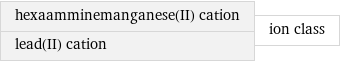 hexaamminemanganese(II) cation lead(II) cation | ion class