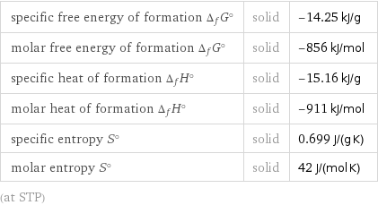 specific free energy of formation Δ_fG° | solid | -14.25 kJ/g molar free energy of formation Δ_fG° | solid | -856 kJ/mol specific heat of formation Δ_fH° | solid | -15.16 kJ/g molar heat of formation Δ_fH° | solid | -911 kJ/mol specific entropy S° | solid | 0.699 J/(g K) molar entropy S° | solid | 42 J/(mol K) (at STP)