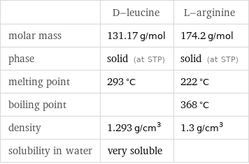  | D-leucine | L-arginine molar mass | 131.17 g/mol | 174.2 g/mol phase | solid (at STP) | solid (at STP) melting point | 293 °C | 222 °C boiling point | | 368 °C density | 1.293 g/cm^3 | 1.3 g/cm^3 solubility in water | very soluble | 