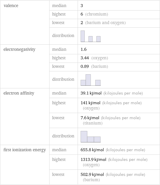 valence | median | 3  | highest | 6 (chromium)  | lowest | 2 (barium and oxygen)  | distribution |  electronegativity | median | 1.6  | highest | 3.44 (oxygen)  | lowest | 0.89 (barium)  | distribution |  electron affinity | median | 39.1 kJ/mol (kilojoules per mole)  | highest | 141 kJ/mol (kilojoules per mole) (oxygen)  | lowest | 7.6 kJ/mol (kilojoules per mole) (titanium)  | distribution |  first ionization energy | median | 655.8 kJ/mol (kilojoules per mole)  | highest | 1313.9 kJ/mol (kilojoules per mole) (oxygen)  | lowest | 502.9 kJ/mol (kilojoules per mole) (barium)