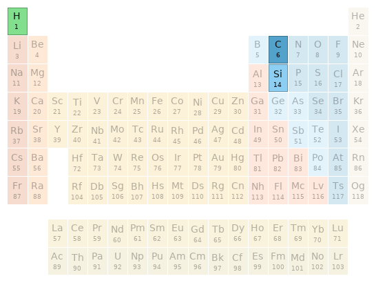 Periodic table location