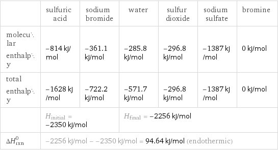  | sulfuric acid | sodium bromide | water | sulfur dioxide | sodium sulfate | bromine molecular enthalpy | -814 kJ/mol | -361.1 kJ/mol | -285.8 kJ/mol | -296.8 kJ/mol | -1387 kJ/mol | 0 kJ/mol total enthalpy | -1628 kJ/mol | -722.2 kJ/mol | -571.7 kJ/mol | -296.8 kJ/mol | -1387 kJ/mol | 0 kJ/mol  | H_initial = -2350 kJ/mol | | H_final = -2256 kJ/mol | | |  ΔH_rxn^0 | -2256 kJ/mol - -2350 kJ/mol = 94.64 kJ/mol (endothermic) | | | | |  