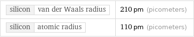 silicon | van der Waals radius | 210 pm (picometers) silicon | atomic radius | 110 pm (picometers)