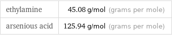 ethylamine | 45.08 g/mol (grams per mole) arsenious acid | 125.94 g/mol (grams per mole)