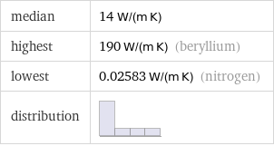 median | 14 W/(m K) highest | 190 W/(m K) (beryllium) lowest | 0.02583 W/(m K) (nitrogen) distribution | 