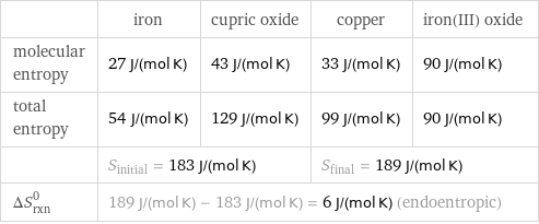  | iron | cupric oxide | copper | iron(III) oxide molecular entropy | 27 J/(mol K) | 43 J/(mol K) | 33 J/(mol K) | 90 J/(mol K) total entropy | 54 J/(mol K) | 129 J/(mol K) | 99 J/(mol K) | 90 J/(mol K)  | S_initial = 183 J/(mol K) | | S_final = 189 J/(mol K) |  ΔS_rxn^0 | 189 J/(mol K) - 183 J/(mol K) = 6 J/(mol K) (endoentropic) | | |  