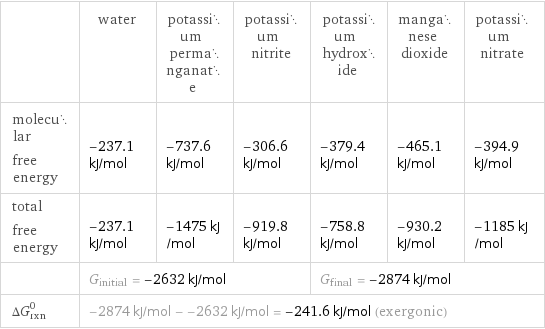  | water | potassium permanganate | potassium nitrite | potassium hydroxide | manganese dioxide | potassium nitrate molecular free energy | -237.1 kJ/mol | -737.6 kJ/mol | -306.6 kJ/mol | -379.4 kJ/mol | -465.1 kJ/mol | -394.9 kJ/mol total free energy | -237.1 kJ/mol | -1475 kJ/mol | -919.8 kJ/mol | -758.8 kJ/mol | -930.2 kJ/mol | -1185 kJ/mol  | G_initial = -2632 kJ/mol | | | G_final = -2874 kJ/mol | |  ΔG_rxn^0 | -2874 kJ/mol - -2632 kJ/mol = -241.6 kJ/mol (exergonic) | | | | |  