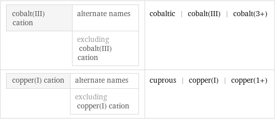 cobalt(III) cation | alternate names  | excluding cobalt(III) cation | cobaltic | cobalt(III) | cobalt(3+) copper(I) cation | alternate names  | excluding copper(I) cation | cuprous | copper(I) | copper(1+)