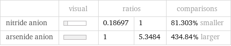  | visual | ratios | | comparisons nitride anion | | 0.18697 | 1 | 81.303% smaller arsenide anion | | 1 | 5.3484 | 434.84% larger