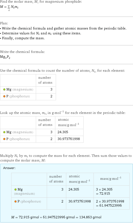 Find the molar mass, M, for magnesium phosphide: M = sum _iN_im_i Plan: • Write the chemical formula and gather atomic masses from the periodic table. • Determine values for N_i and m_i using these items. • Finally, compute the mass. Write the chemical formula: Mg_3P_2 Use the chemical formula to count the number of atoms, N_i, for each element:  | number of atoms  Mg (magnesium) | 3  P (phosphorus) | 2 Look up the atomic mass, m_i, in g·mol^(-1) for each element in the periodic table:  | number of atoms | atomic mass/g·mol^(-1)  Mg (magnesium) | 3 | 24.305  P (phosphorus) | 2 | 30.973761998 Multiply N_i by m_i to compute the mass for each element. Then sum those values to compute the molar mass, M: Answer: |   | | number of atoms | atomic mass/g·mol^(-1) | mass/g·mol^(-1)  Mg (magnesium) | 3 | 24.305 | 3 × 24.305 = 72.915  P (phosphorus) | 2 | 30.973761998 | 2 × 30.973761998 = 61.947523996  M = 72.915 g/mol + 61.947523996 g/mol = 134.863 g/mol