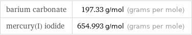 barium carbonate | 197.33 g/mol (grams per mole) mercury(I) iodide | 654.993 g/mol (grams per mole)