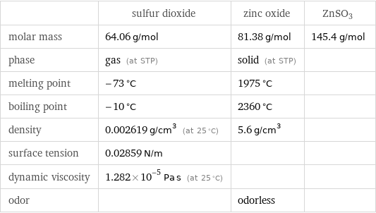  | sulfur dioxide | zinc oxide | ZnSO3 molar mass | 64.06 g/mol | 81.38 g/mol | 145.4 g/mol phase | gas (at STP) | solid (at STP) |  melting point | -73 °C | 1975 °C |  boiling point | -10 °C | 2360 °C |  density | 0.002619 g/cm^3 (at 25 °C) | 5.6 g/cm^3 |  surface tension | 0.02859 N/m | |  dynamic viscosity | 1.282×10^-5 Pa s (at 25 °C) | |  odor | | odorless | 