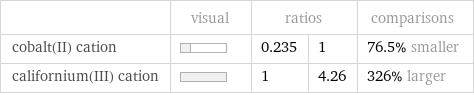  | visual | ratios | | comparisons cobalt(II) cation | | 0.235 | 1 | 76.5% smaller californium(III) cation | | 1 | 4.26 | 326% larger