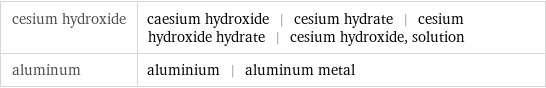 cesium hydroxide | caesium hydroxide | cesium hydrate | cesium hydroxide hydrate | cesium hydroxide, solution aluminum | aluminium | aluminum metal