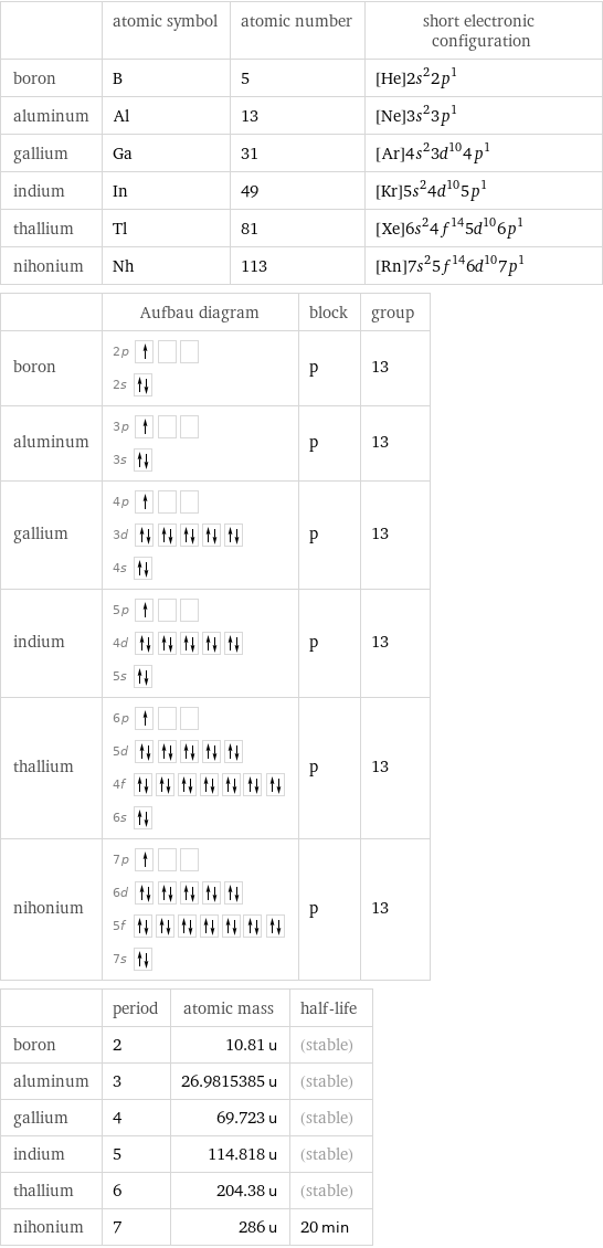  | atomic symbol | atomic number | short electronic configuration boron | B | 5 | [He]2s^22p^1 aluminum | Al | 13 | [Ne]3s^23p^1 gallium | Ga | 31 | [Ar]4s^23d^104p^1 indium | In | 49 | [Kr]5s^24d^105p^1 thallium | Tl | 81 | [Xe]6s^24f^145d^106p^1 nihonium | Nh | 113 | [Rn]7s^25f^146d^107p^1  | Aufbau diagram | block | group boron | 2p  2s | p | 13 aluminum | 3p  3s | p | 13 gallium | 4p  3d  4s | p | 13 indium | 5p  4d  5s | p | 13 thallium | 6p  5d  4f  6s | p | 13 nihonium | 7p  6d  5f  7s | p | 13  | period | atomic mass | half-life boron | 2 | 10.81 u | (stable) aluminum | 3 | 26.9815385 u | (stable) gallium | 4 | 69.723 u | (stable) indium | 5 | 114.818 u | (stable) thallium | 6 | 204.38 u | (stable) nihonium | 7 | 286 u | 20 min