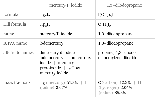  | mercury(I) iodide | 1, 3-diiodopropane formula | Hg_2I_2 | I(CH_2)_3I Hill formula | Hg_2I_2 | C_3H_6I_2 name | mercury(I) iodide | 1, 3-diiodopropane IUPAC name | iodomercury | 1, 3-diiodopropane alternate names | dimercury diiodide | iodomercury | mercurous iodide | mercury protoiodide | yellow mercury iodide | propane, 1, 3-diiodo- | trimethylene diiodide mass fractions | Hg (mercury) 61.3% | I (iodine) 38.7% | C (carbon) 12.2% | H (hydrogen) 2.04% | I (iodine) 85.8%