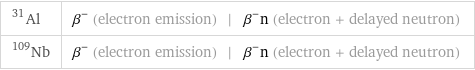 Al-31 | β^- (electron emission) | β^-n (electron + delayed neutron) Nb-109 | β^- (electron emission) | β^-n (electron + delayed neutron)