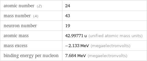 atomic number (Z) | 24 mass number (A) | 43 neutron number | 19 atomic mass | 42.99771 u (unified atomic mass units) mass excess | -2.133 MeV (megaelectronvolts) binding energy per nucleon | 7.684 MeV (megaelectronvolts)