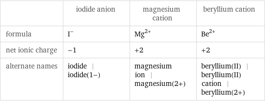  | iodide anion | magnesium cation | beryllium cation formula | I^- | Mg^(2+) | Be^(2+) net ionic charge | -1 | +2 | +2 alternate names | iodide | iodide(1-) | magnesium ion | magnesium(2+) | beryllium(II) | beryllium(II) cation | beryllium(2+)