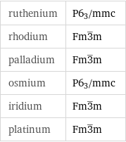 ruthenium | P6_3/mmc rhodium | Fm3^_m palladium | Fm3^_m osmium | P6_3/mmc iridium | Fm3^_m platinum | Fm3^_m