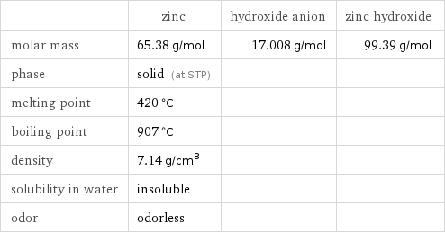  | zinc | hydroxide anion | zinc hydroxide molar mass | 65.38 g/mol | 17.008 g/mol | 99.39 g/mol phase | solid (at STP) | |  melting point | 420 °C | |  boiling point | 907 °C | |  density | 7.14 g/cm^3 | |  solubility in water | insoluble | |  odor | odorless | | 