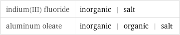 indium(III) fluoride | inorganic | salt aluminum oleate | inorganic | organic | salt