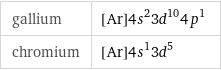 gallium | [Ar]4s^23d^104p^1 chromium | [Ar]4s^13d^5