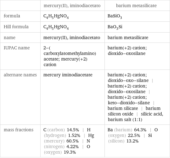  | mercury(II), iminodiacetato | barium metasilicate formula | C_4H_5HgNO_4 | BaSiO_3 Hill formula | C_4H_5HgNO_4 | BaO_3Si name | mercury(II), iminodiacetato | barium metasilicate IUPAC name | 2-(carboxylatomethylamino)acetate; mercury(+2) cation | barium(+2) cation; dioxido-oxosilane alternate names | mercury iminodiacetate | barium(+2) cation; dioxido-oxo-silane | barium(+2) cation; dioxido-oxosilane | barium(+2) cation; keto-dioxido-silane | barium silicate | barium silicon oxide | silicic acid, barium salt (1:1) mass fractions | C (carbon) 14.5% | H (hydrogen) 1.52% | Hg (mercury) 60.5% | N (nitrogen) 4.22% | O (oxygen) 19.3% | Ba (barium) 64.3% | O (oxygen) 22.5% | Si (silicon) 13.2%