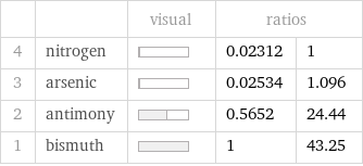  | | visual | ratios |  4 | nitrogen | | 0.02312 | 1 3 | arsenic | | 0.02534 | 1.096 2 | antimony | | 0.5652 | 24.44 1 | bismuth | | 1 | 43.25