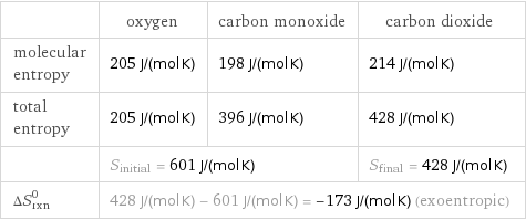  | oxygen | carbon monoxide | carbon dioxide molecular entropy | 205 J/(mol K) | 198 J/(mol K) | 214 J/(mol K) total entropy | 205 J/(mol K) | 396 J/(mol K) | 428 J/(mol K)  | S_initial = 601 J/(mol K) | | S_final = 428 J/(mol K) ΔS_rxn^0 | 428 J/(mol K) - 601 J/(mol K) = -173 J/(mol K) (exoentropic) | |  