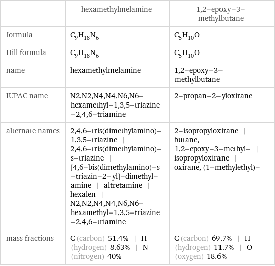  | hexamethylmelamine | 1, 2-epoxy-3-methylbutane formula | C_9H_18N_6 | C_5H_10O Hill formula | C_9H_18N_6 | C_5H_10O name | hexamethylmelamine | 1, 2-epoxy-3-methylbutane IUPAC name | N2, N2, N4, N4, N6, N6-hexamethyl-1, 3, 5-triazine-2, 4, 6-triamine | 2-propan-2-yloxirane alternate names | 2, 4, 6-tris(dimethylamino)-1, 3, 5-triazine | 2, 4, 6-tris(dimethylamino)-s-triazine | [4, 6-bis(dimethylamino)-s-triazin-2-yl]-dimethyl-amine | altretamine | hexalen | N2, N2, N4, N4, N6, N6-hexamethyl-1, 3, 5-triazine-2, 4, 6-triamine | 2-isopropyloxirane | butane, 1, 2-epoxy-3-methyl- | isopropyloxirane | oxirane, (1-methylethyl)- mass fractions | C (carbon) 51.4% | H (hydrogen) 8.63% | N (nitrogen) 40% | C (carbon) 69.7% | H (hydrogen) 11.7% | O (oxygen) 18.6%