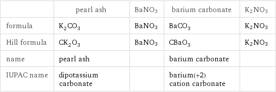  | pearl ash | BaNO3 | barium carbonate | K2NO3 formula | K_2CO_3 | BaNO3 | BaCO_3 | K2NO3 Hill formula | CK_2O_3 | BaNO3 | CBaO_3 | K2NO3 name | pearl ash | | barium carbonate |  IUPAC name | dipotassium carbonate | | barium(+2) cation carbonate | 