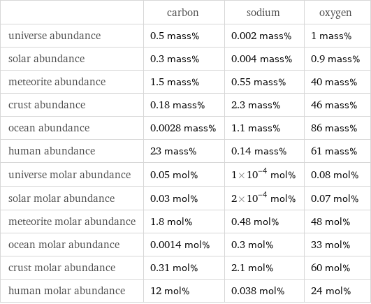  | carbon | sodium | oxygen universe abundance | 0.5 mass% | 0.002 mass% | 1 mass% solar abundance | 0.3 mass% | 0.004 mass% | 0.9 mass% meteorite abundance | 1.5 mass% | 0.55 mass% | 40 mass% crust abundance | 0.18 mass% | 2.3 mass% | 46 mass% ocean abundance | 0.0028 mass% | 1.1 mass% | 86 mass% human abundance | 23 mass% | 0.14 mass% | 61 mass% universe molar abundance | 0.05 mol% | 1×10^-4 mol% | 0.08 mol% solar molar abundance | 0.03 mol% | 2×10^-4 mol% | 0.07 mol% meteorite molar abundance | 1.8 mol% | 0.48 mol% | 48 mol% ocean molar abundance | 0.0014 mol% | 0.3 mol% | 33 mol% crust molar abundance | 0.31 mol% | 2.1 mol% | 60 mol% human molar abundance | 12 mol% | 0.038 mol% | 24 mol%