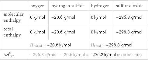  | oxygen | hydrogen sulfide | hydrogen | sulfur dioxide molecular enthalpy | 0 kJ/mol | -20.6 kJ/mol | 0 kJ/mol | -296.8 kJ/mol total enthalpy | 0 kJ/mol | -20.6 kJ/mol | 0 kJ/mol | -296.8 kJ/mol  | H_initial = -20.6 kJ/mol | | H_final = -296.8 kJ/mol |  ΔH_rxn^0 | -296.8 kJ/mol - -20.6 kJ/mol = -276.2 kJ/mol (exothermic) | | |  