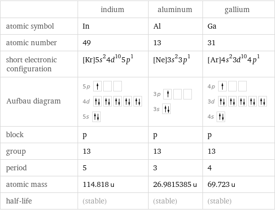  | indium | aluminum | gallium atomic symbol | In | Al | Ga atomic number | 49 | 13 | 31 short electronic configuration | [Kr]5s^24d^105p^1 | [Ne]3s^23p^1 | [Ar]4s^23d^104p^1 Aufbau diagram | 5p  4d  5s | 3p  3s | 4p  3d  4s  block | p | p | p group | 13 | 13 | 13 period | 5 | 3 | 4 atomic mass | 114.818 u | 26.9815385 u | 69.723 u half-life | (stable) | (stable) | (stable)