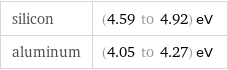 silicon | (4.59 to 4.92) eV aluminum | (4.05 to 4.27) eV